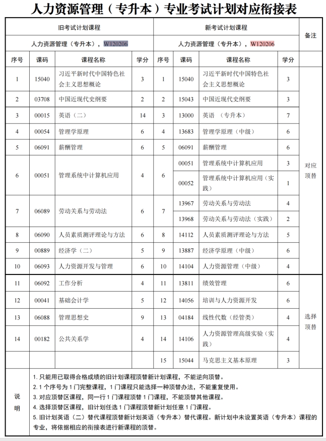 四川自考人力资源管理W120206（专升本）专业开考信息(图1)