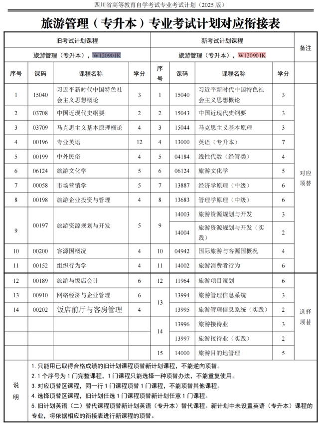四川自考旅游管理W120901K（专升本）专业开考信息(图1)