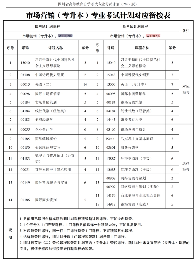 四川自考市场营销W120202（专升本）专业开考信息(图1)