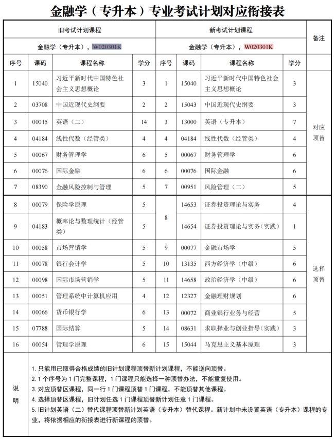 四川自考金融学W020301K（专升本）专业开考信息(图1)