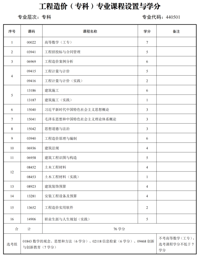 四川自考工程造价H440501（社会型专科）专业开考计划(图1)