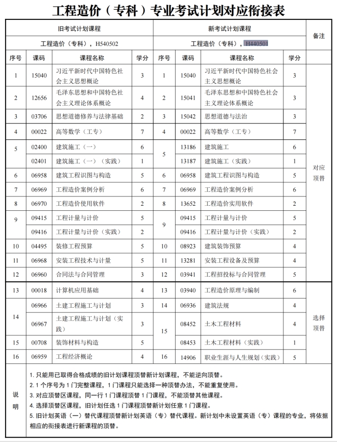 四川自考工程造价H440501（社会型专科）专业开考计划(图2)