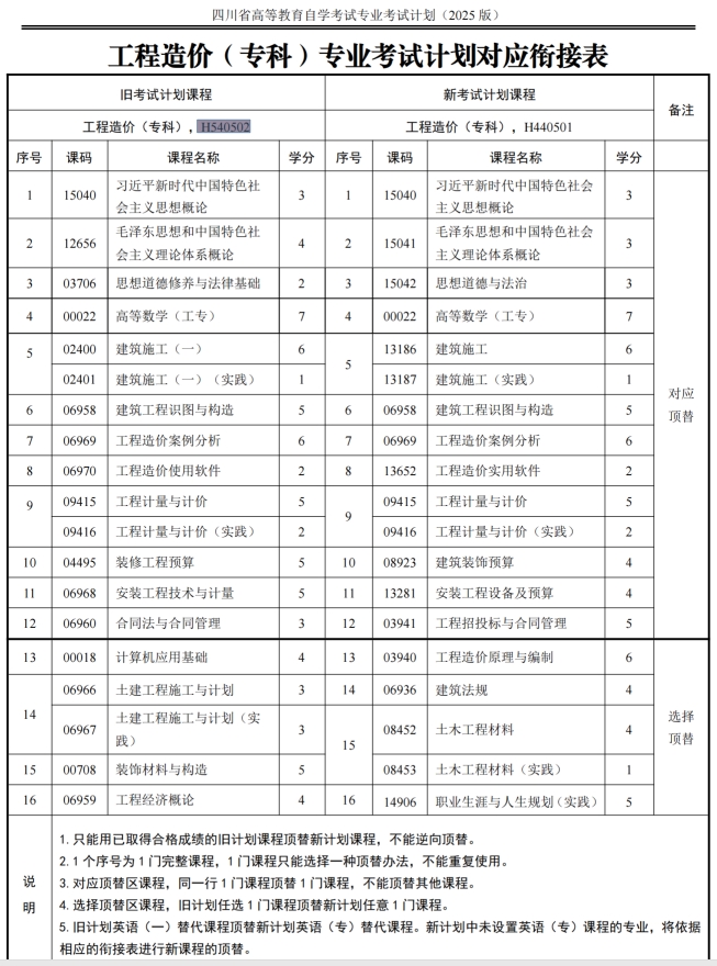 四川自考工程造价H540502（专科）专业开考计划(图1)