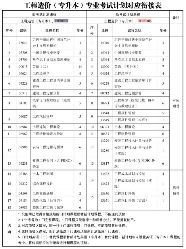 四川自考工程造价H120105（专升本）专业开考计划(图1)