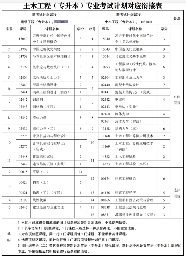 四川自考建筑工程B080806（专升本）专业开考计划(图1)