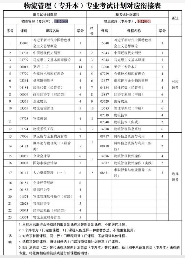 四川自考物流管理H120601（专升本）专业开考计划(图1)