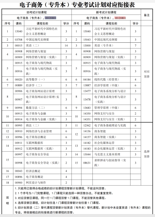 四川自考电子商务H120801（专升本）专业开考计划(图1)