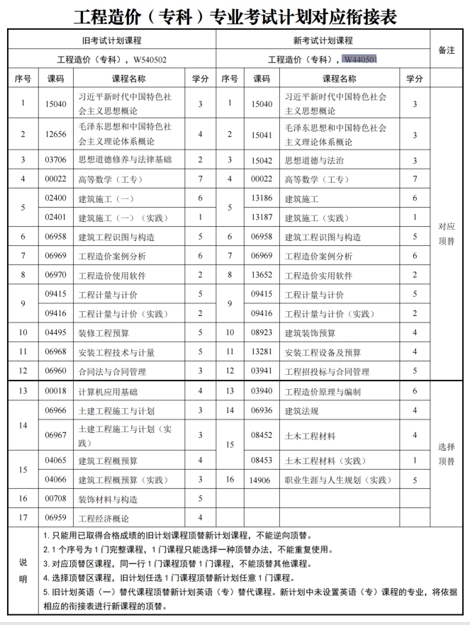 四川自考工程造价W440501（应用型专科）专业开考计划(图1)