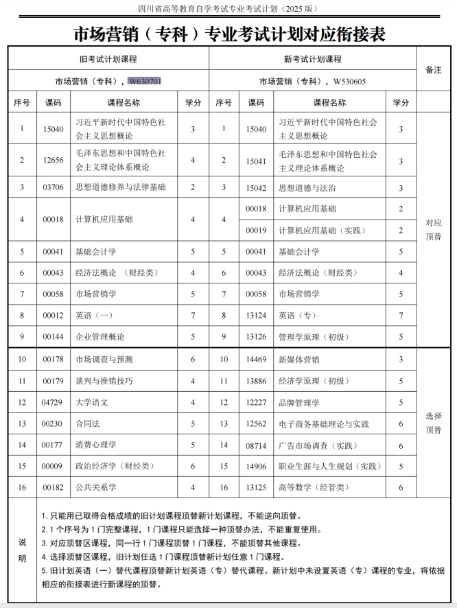 四川自考市场营销W630701（专科）专业开考信息(图1)