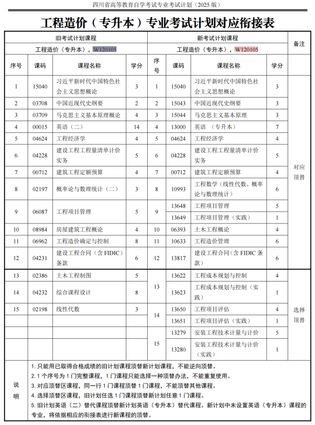 四川自考工程造价W120105（专升本）专业开考计划(图1)
