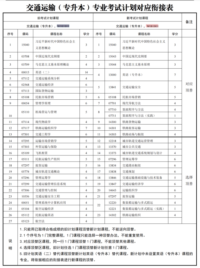 四川自考交通运输W081801（专升本）专业开考计划(图1)