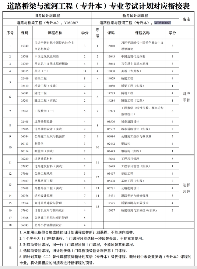 四川自考道路桥梁与渡河工程W081006T（专升本）专业开考计划(图1)