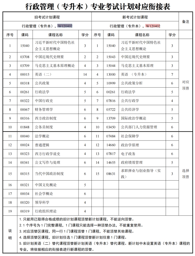 四川自考行政管理W120402（专升本）专业开考计划(图1)