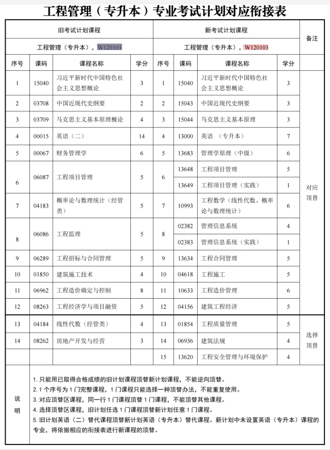 四川自考工程管理W120103（专升本）专业开考计划(图1)