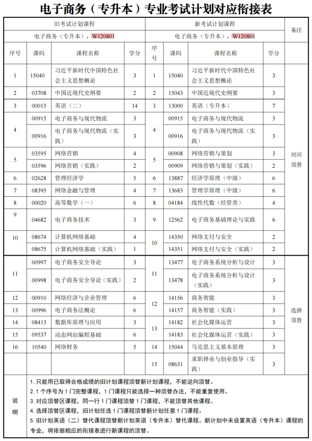 四川自考电子商务W120801（专升本）专业开考信息(图1)
