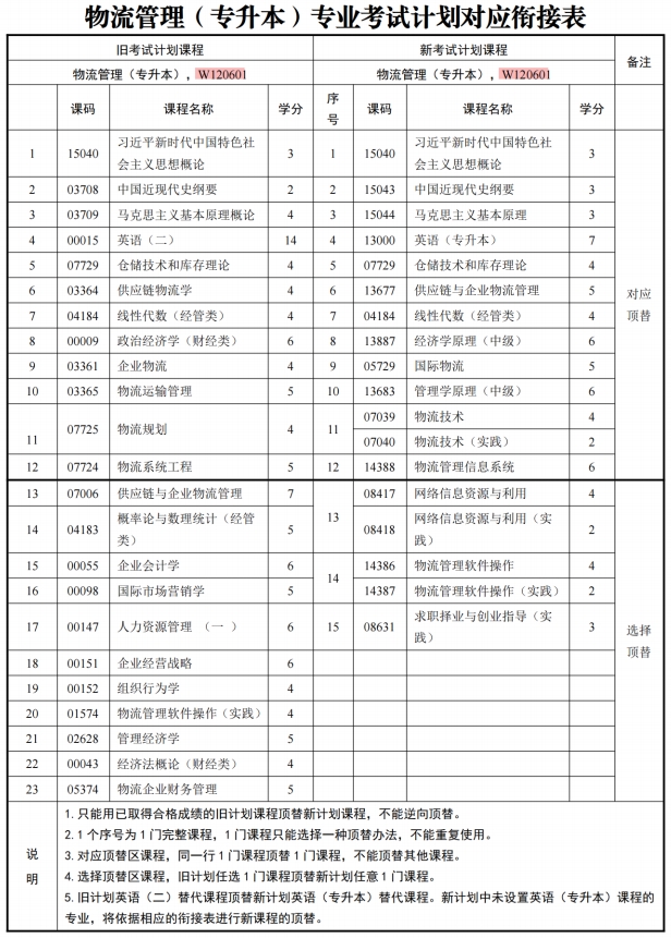 四川自考物流管理W120601（专升本）专业开考信息(图1)