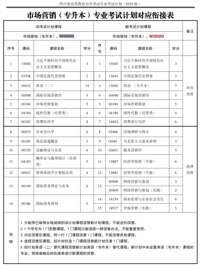 四川自考市场营销W120202（专升本）专业开考信息(图1)