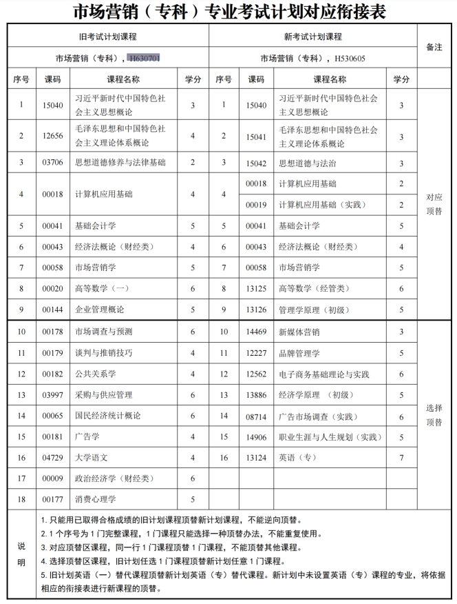 四川自考市场营销H630701（专科）专业开考计划(图1)