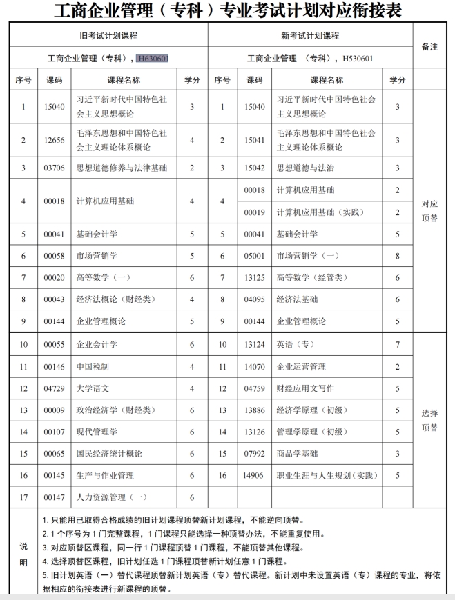 四川自考工商企业管理H630601（专科）专业开考计划(图1)