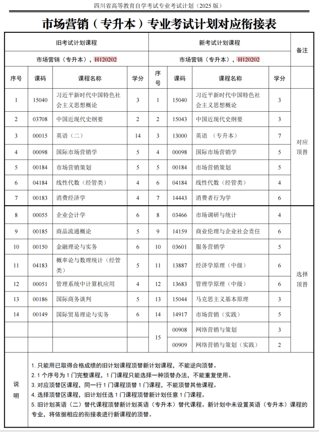 四川自考市场营销H120202（专升本）专业开考计划(图1)