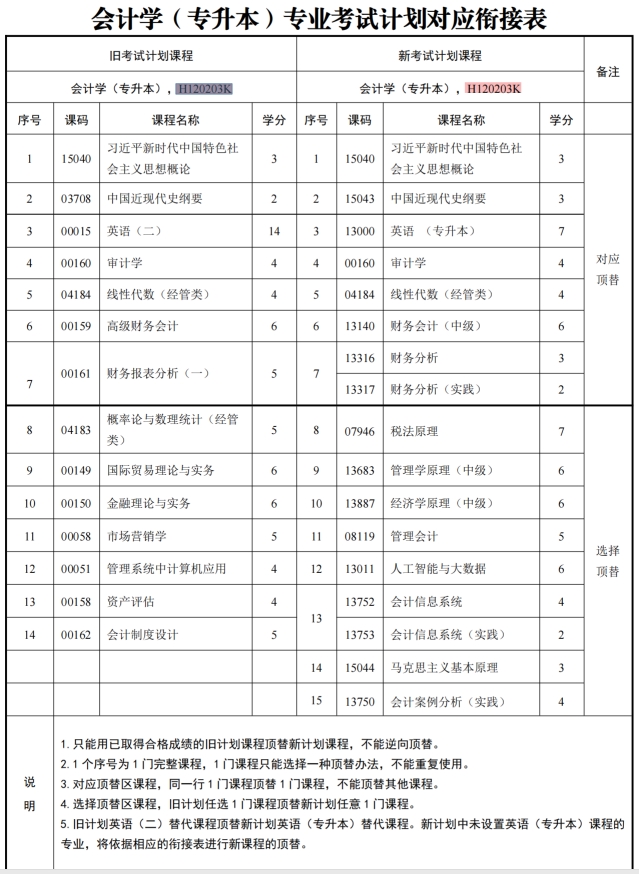 四川自考会计学H120203K（专升本）专业开考计划(图1)