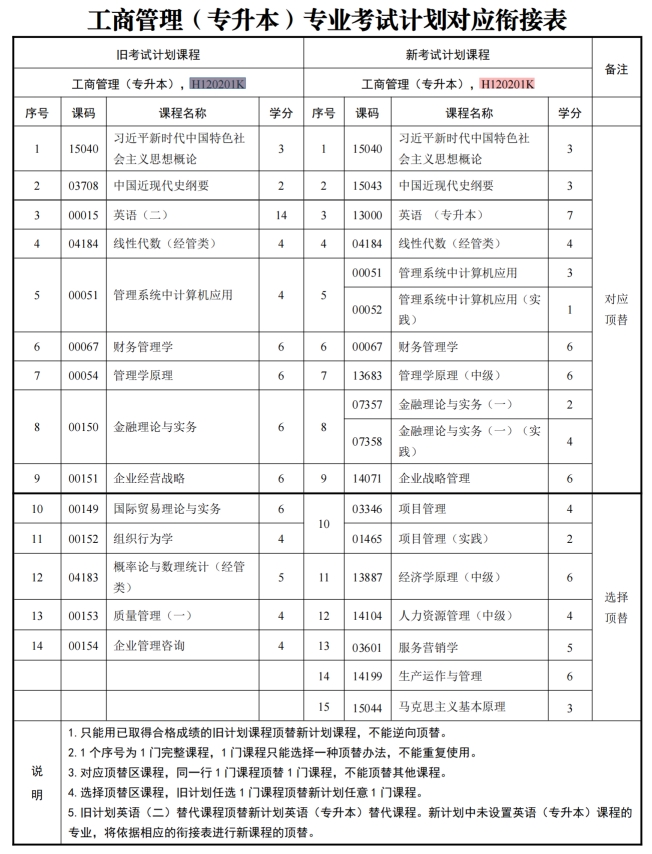 四川自考工商管理H120201K（专升本）专业开考计划(图1)