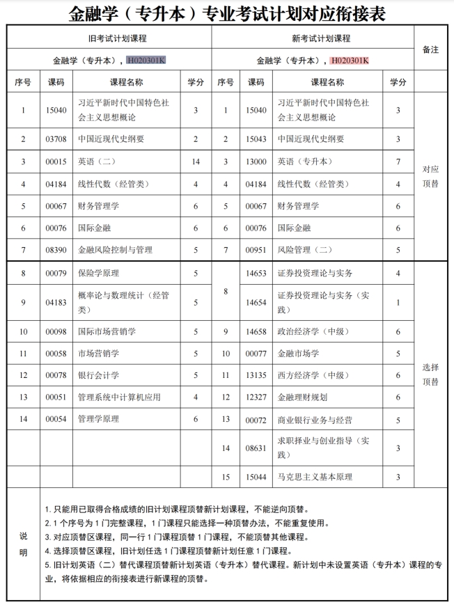 四川自考金融学H020301K（专升本）专业开考计划(图1)