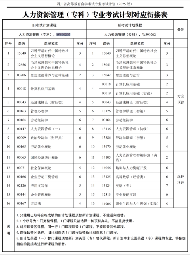 四川自考人力资源管理W690202（专科）专业开考信息(图1)