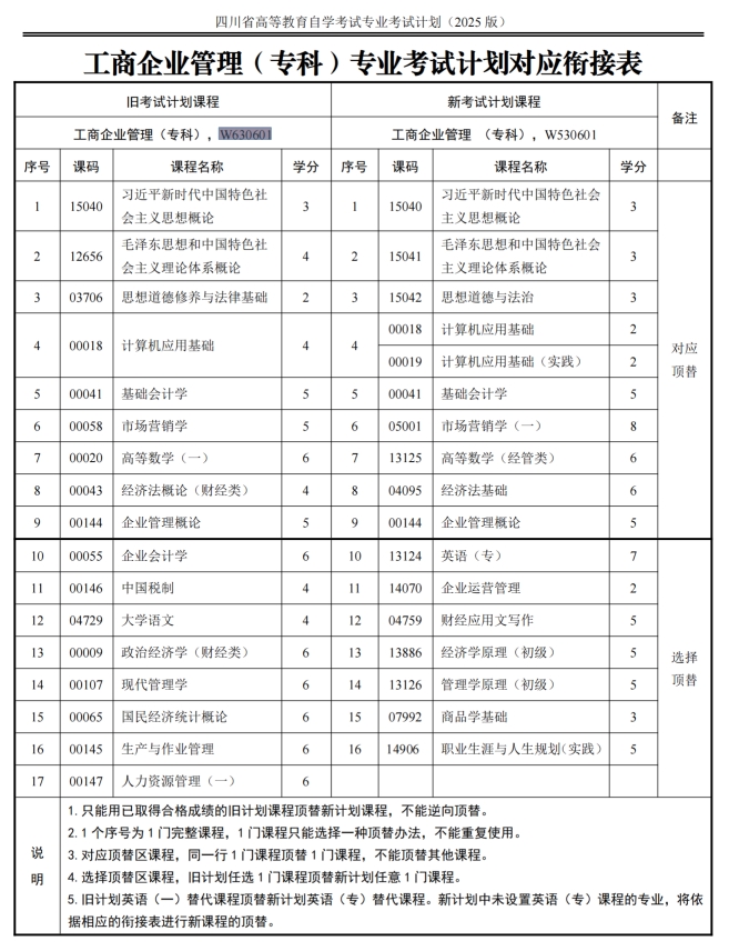 四川自考工商企业管理W630601（专科）专业开考信息(图1)