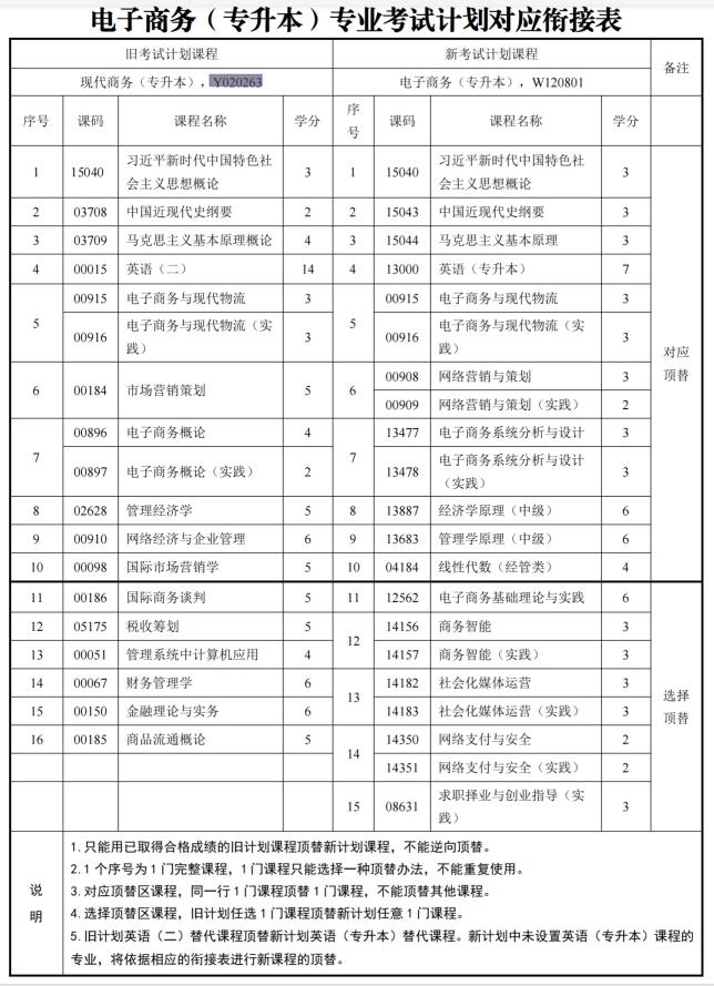 四川自考现代商务Y020263（本科）专业信息(图1)