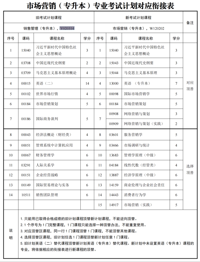 四川自考销售管理Y020314（专升本）专业开考计划(图1)