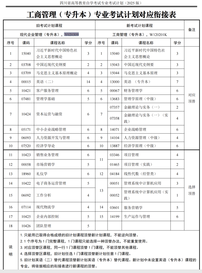 四川自考现代企业管理Y020309（专升本）专业开考计划(图1)