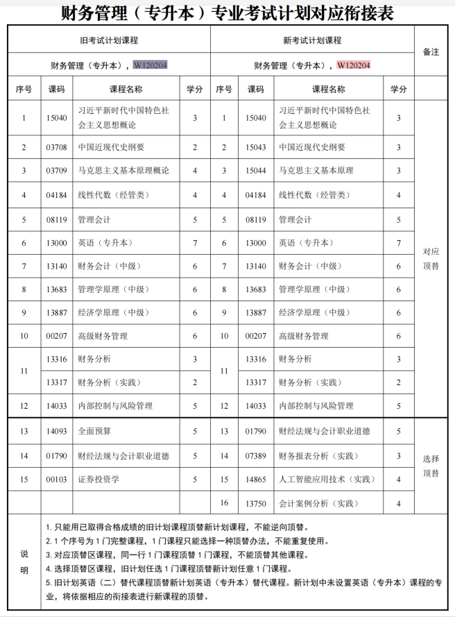 四川自考财务管理W120204（专升本）专业开考信息(图1)