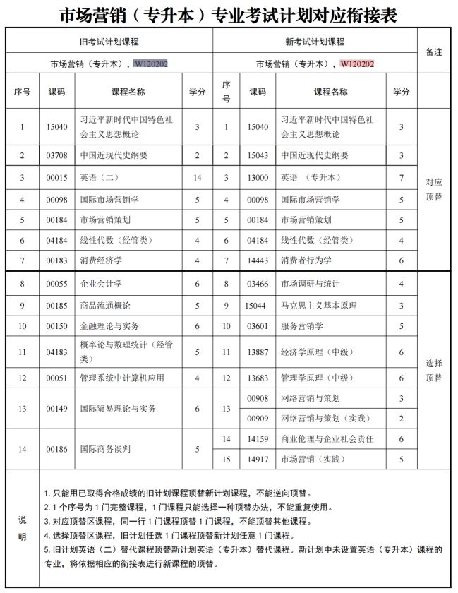 四川自考市场营销W120202（专升本）专业开考信息(图1)