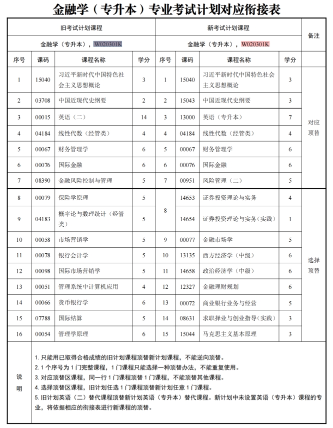 四川自考金融学W020301K（专升本）专业开考信息(图1)