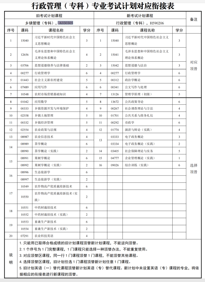 四川自考乡镇管理A030305（专科）专业开考计划(图1)