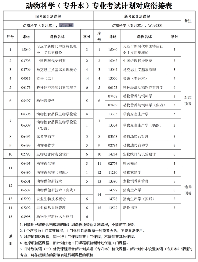 四川自考动物科学W090301（专升本）专业开考计划(图1)