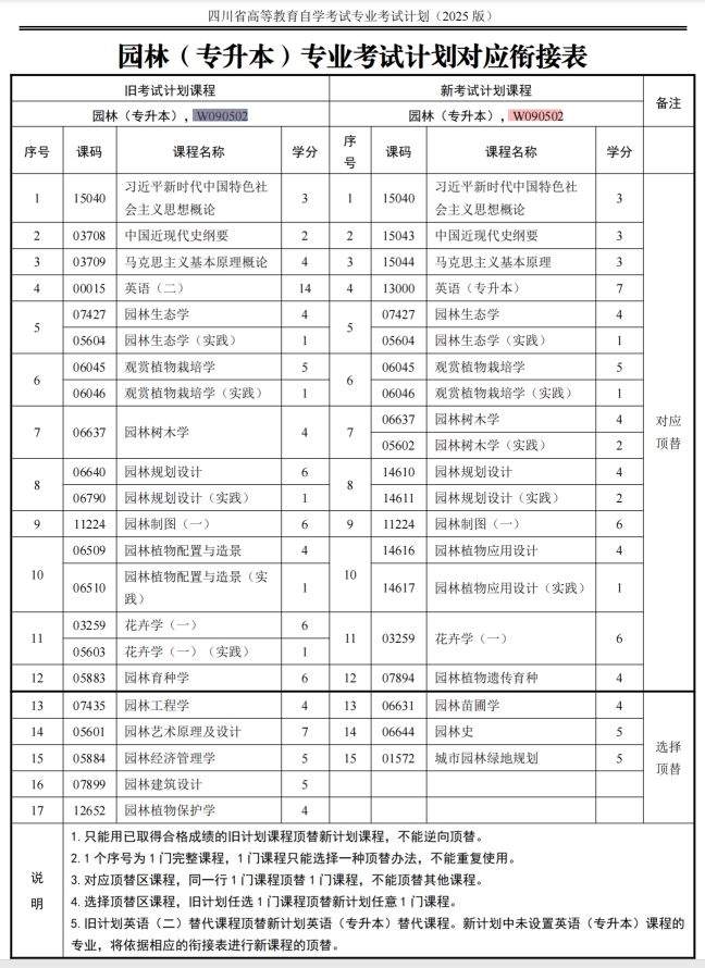 四川自考园林W090502（专升本）专业开考计划(图1)
