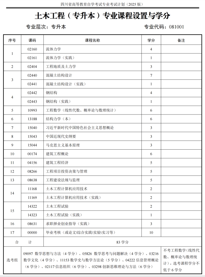 四川自考土木工程W081001（专升本）专业开考计划(图1)