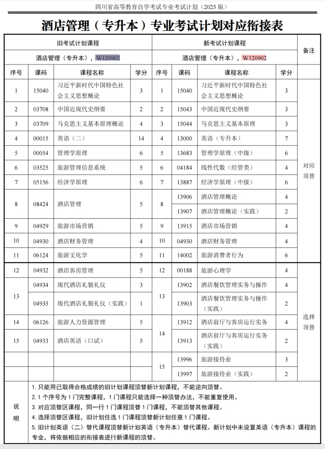 四川自考酒店管理W120902（专升本）专业开考计划(图1)