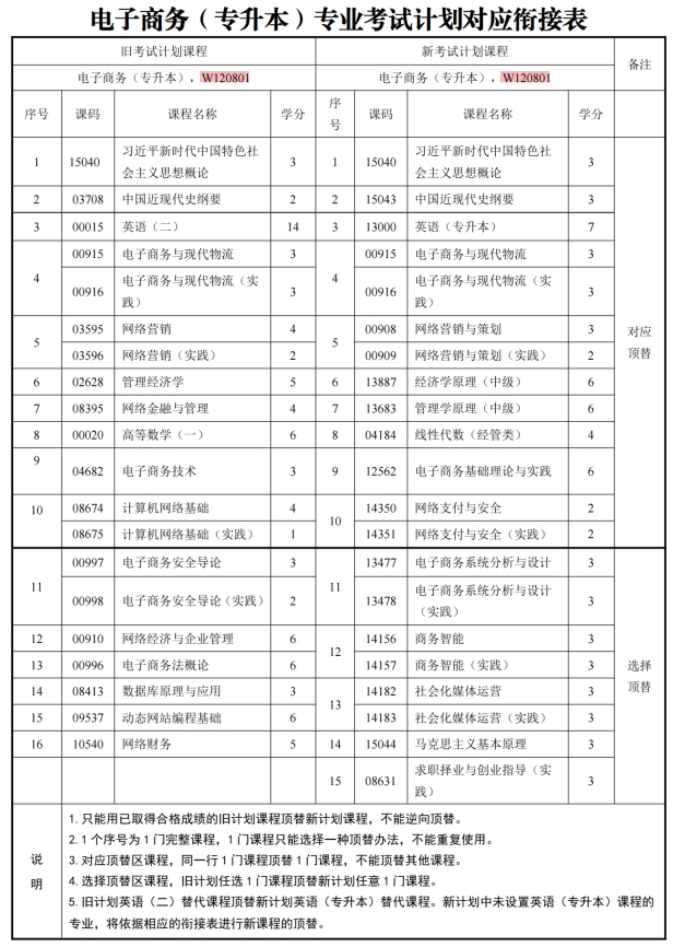 四川自考电子商务W120801（专升本）专业开考信息(图1)