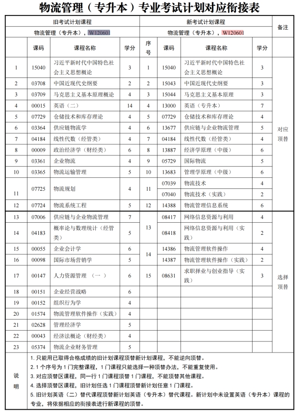 四川自考物流管理W120601（专升本）专业开考信息(图1)