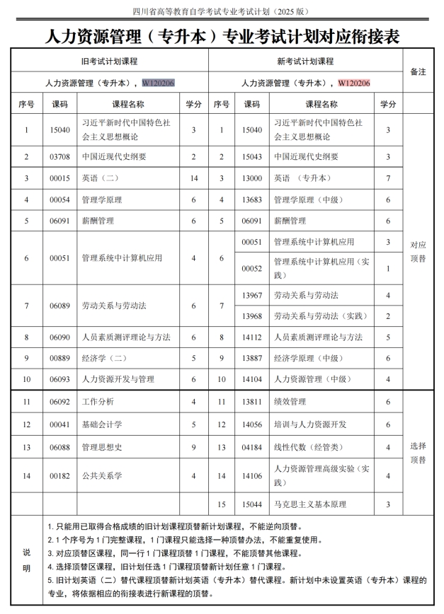 四川自考人力资源管理W120206（专升本）专业开考信息(图1)