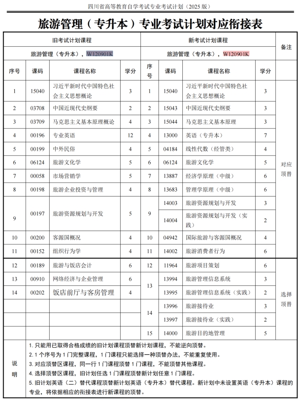 四川自考旅游管理W120901K（专升本）专业开考信息(图1)