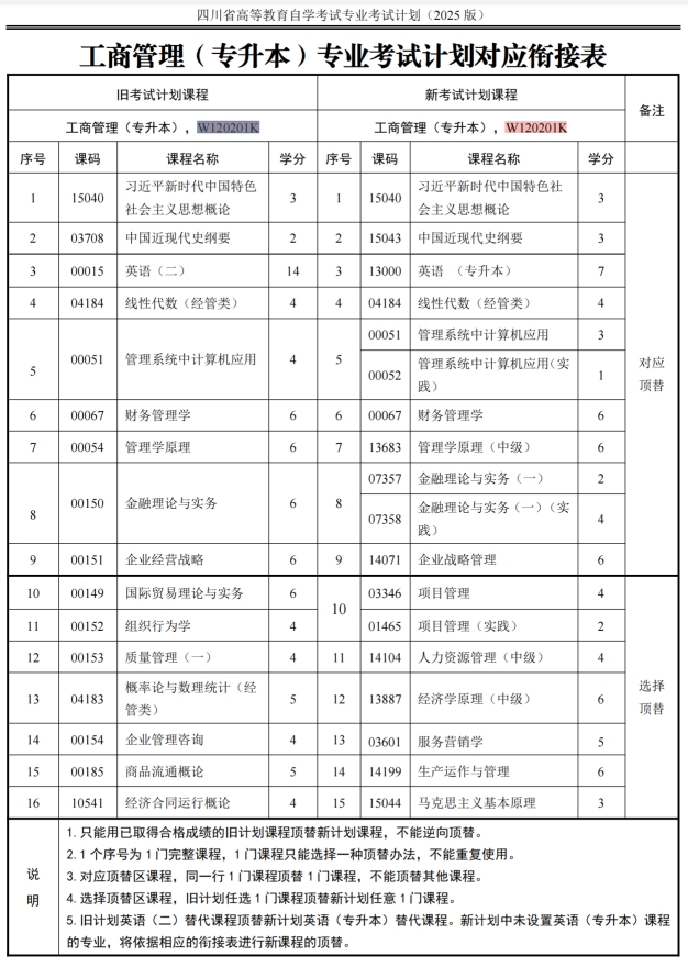 四川自考工商管理W120201K（专升本）专业开考信息(图1)