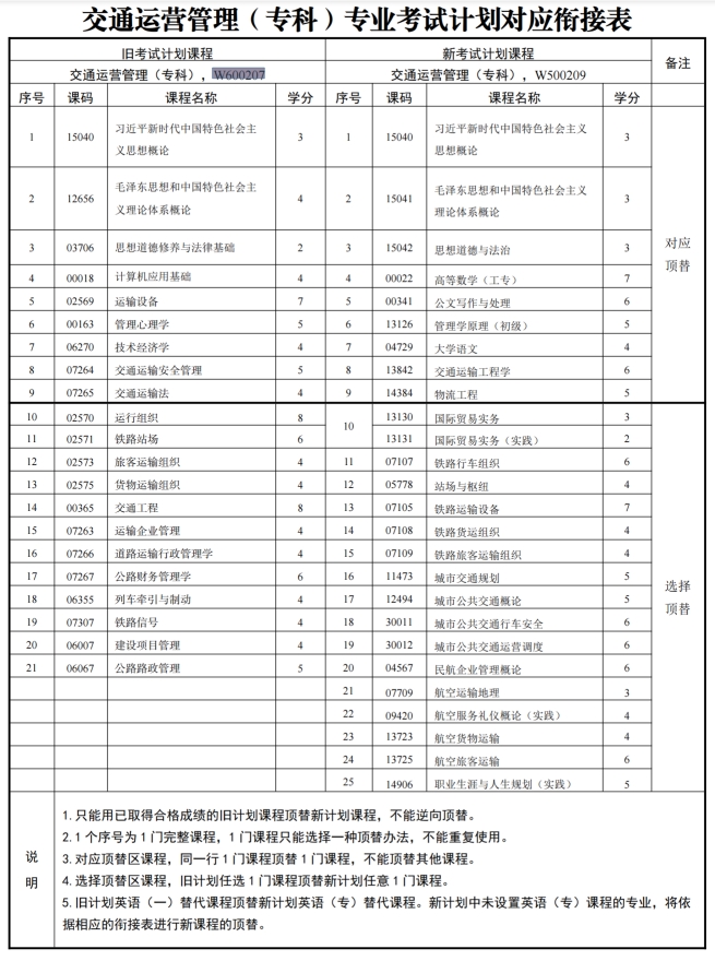 四川自考交通运输管理W600207（专科）专业开考计划(图1)
