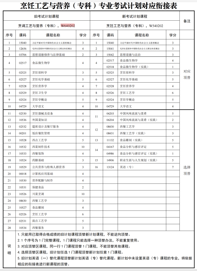 四川自考烹调工艺与营养W640202（专科）专业开考信息(图1)