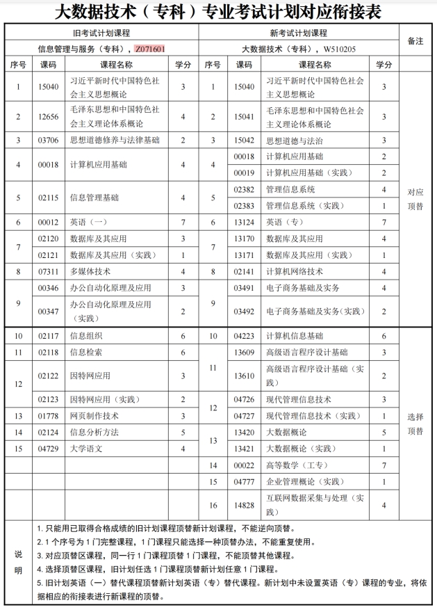 四川自考信息管理与服务Z071601（专科）专业开考信息(图1)