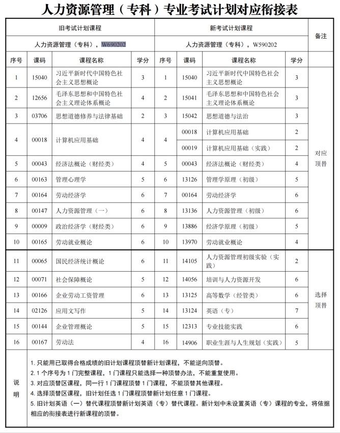 四川自考人力资源管理W690202（专科）专业开考信息(图1)