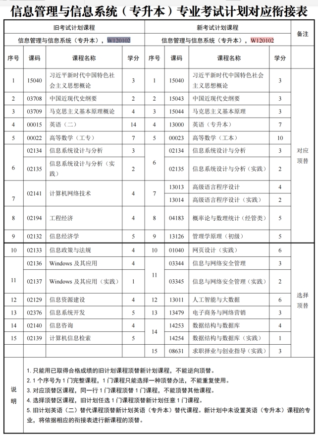 四川自考信息管理与信息系统W120102（专升本）专业开考计划(图1)
